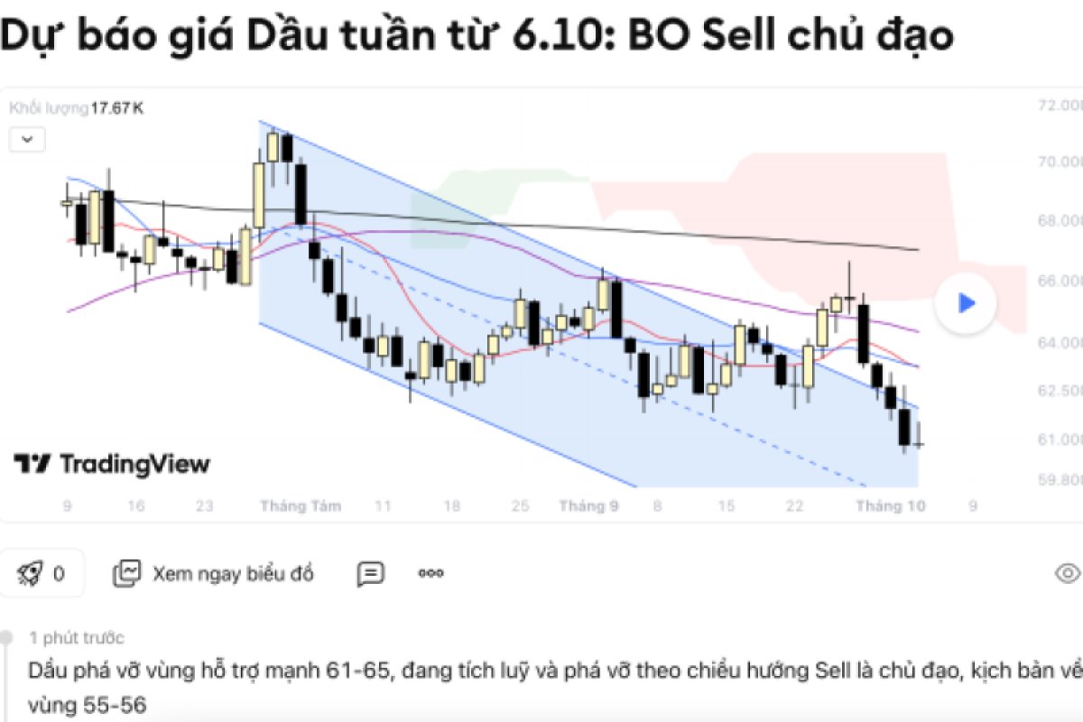 Giá Dầu Tuần Tới (6-10/10/2025): Rơi tiếp về vùng 55-56?