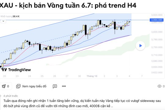Phân Tích Thị Trường Vàng (XAU/USD) – Khung H4: Phá Vỡ Xu Hướng Tăng Mạnh Mẽ, Triển Vọng Tuần 6-7 Tháng 10/2025