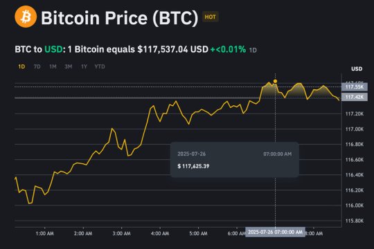 Tin nhanh đồng Coin (26/7): Bitcoin chững lại