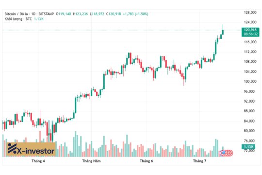 Thị trường Tiền số hôm nay (14-7): Bitcoin lập kỷ lục hơn 120.000 USD