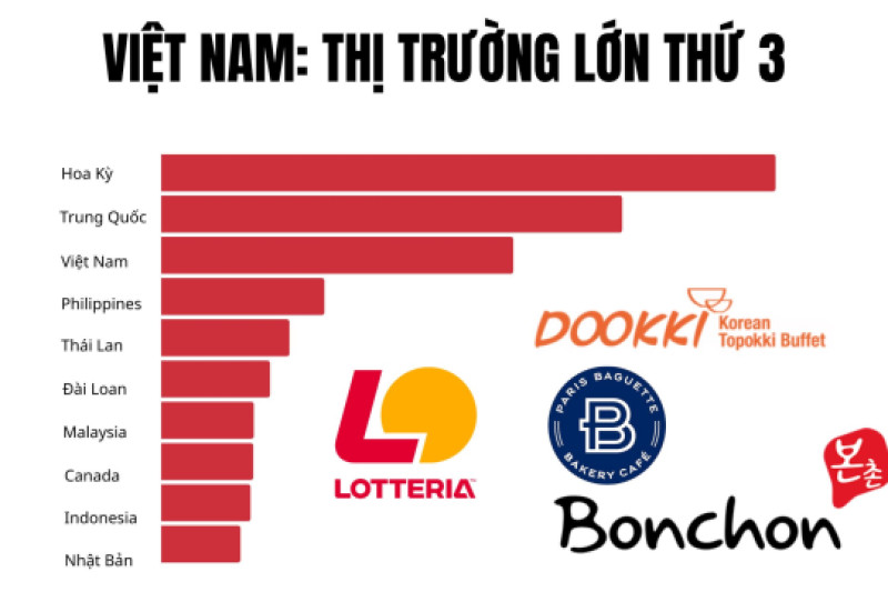 Bất ngờ, Việt Nam chỉ đứng sau Mỹ và Trung Quốc, vượt xa Thái Lan, Philippines trong một ngành tỷ đô
