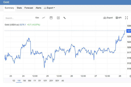Phố Wall nghiêng về kịch bản tăng giá, vàng có thể vượt 5.300 USD/ounce tuần tới
