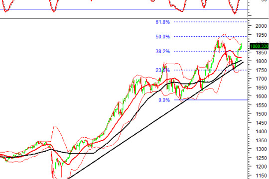 Phân tích kỹ thuật chứng khoán Việt Nam: Tuần 02-06/03/2026