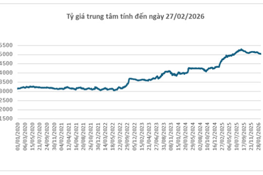 Giá USD giảm nhẹ sau Tết