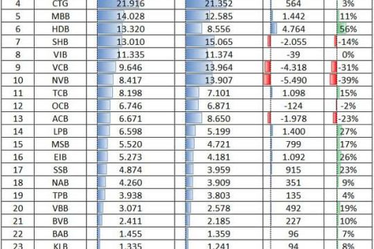 Nợ xấu ngân hàng vượt 10 tỷ USD: Không phải BIDV hay VPBank, đây mới là nhà băng có nhiều nợ xấu nhất