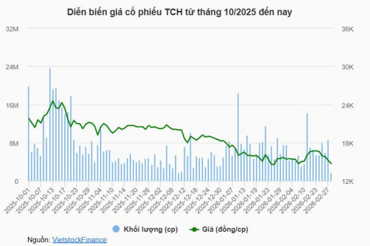 Động thái lạ của Dragon Capital tại TCH trước chuỗi giảm điểm liên tiếp