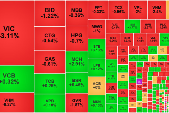 VN-Index tiếp tục lao dốc vì trụ, cổ phiếu chuyển thế giằng co