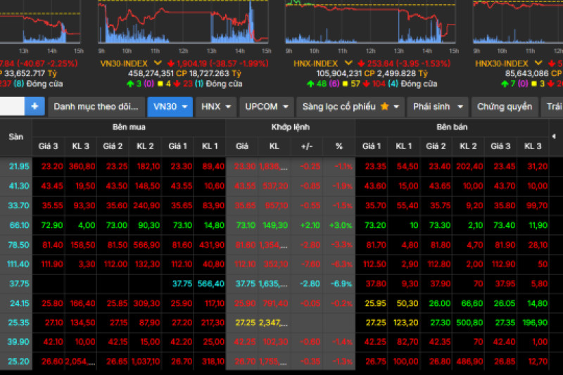 VN-Index "bốc hơi" hơn 100 điểm trong tuần đầu tiên của tháng 3