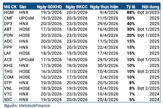 Tuần 16-20/03: Một doanh nghiệp chốt chia cổ tức 88%