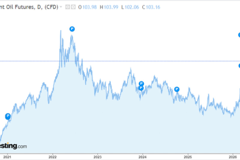 Nền tảng vĩ mô hiện tại và “hồi ức” 2022